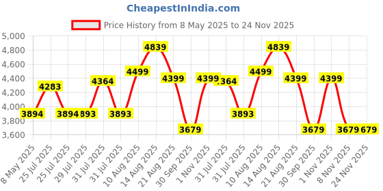 amazon.in space galaxy Wooden Bedside Table for Bedroom | Bed Side Table | Nightstand with 2 Drawers Storage | Sheesham Solid Wood | Brown space galaxy Price History Graph from 8 May 2025 to 24 Nov 2025