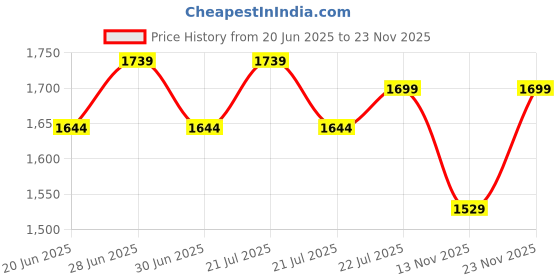 amazon.in Wooden Bedside Table, Nighstand with Solid Wood Legs for Bedroom, Classic Lamp Stand or Sofa Side Table with 1 Storage Drawer for Living Room and Offices Price History Graph from 20 Jun 2025 to 23 Nov 2025