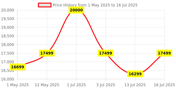 amazon.in Wooden Book Shelf for Home Library | Bookshelf for Home Library | Book Shelves Open Bookcase Books Rack | Display Unit Book Stand for Office & Home (Natural Teak) Price History Graph from 1 May 2025 to 16 Jul 2025