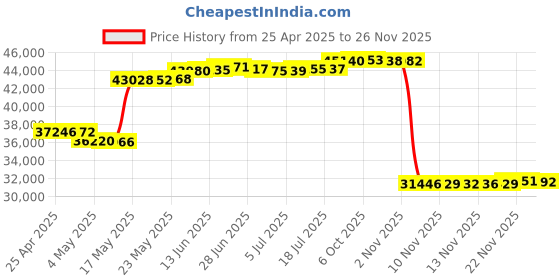 amazon.in Wooden Camera - Universal Lens Support (19mm/15mm Studio) Price History Graph from 25 Apr 2025 to 26 Nov 2025