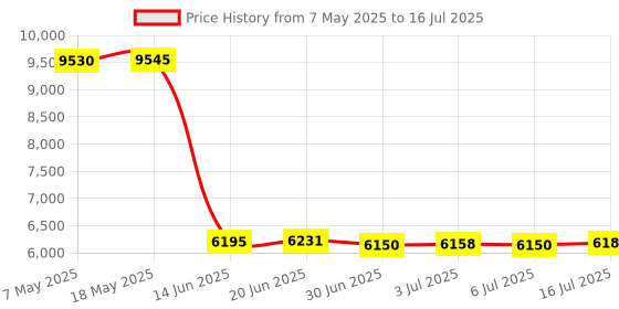 amazon.in Wooden Camera - WC Coiled BNC to BNC (20) Price History Graph from 7 May 2025 to 16 Jul 2025
