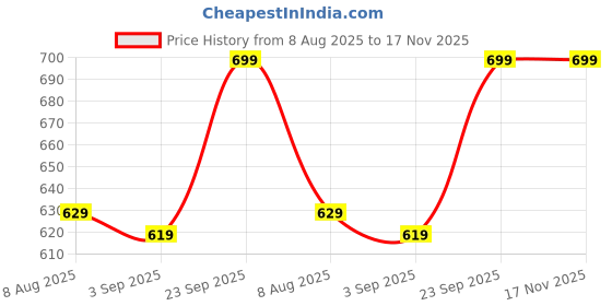 amazon.in Wooden Car Armrest for Maruti suzuki Alto 800 Lxi Opt Price History Graph from 8 Aug 2025 to 17 Nov 2025