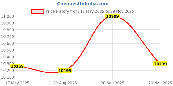 amazon.in Wooden Carved Console Table in Solid Mango Wood with Antique White Distress Finish for livingroom, Hall, enterway, Office Size 30 * 36 * 15 inch (Distress) (M1) (M1) Price History Graph from 17 May 2025 to 29 Nov 2025