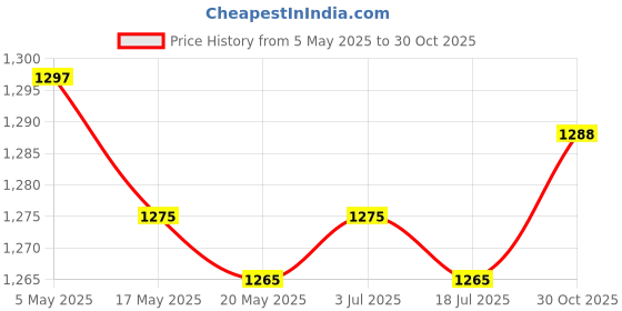 amazon.in Wooden Cat Claw Bookend Nonslip Cat Decorative Bookends for Office Desk Home A Price History Graph from 5 May 2025 to 30 Oct 2025
