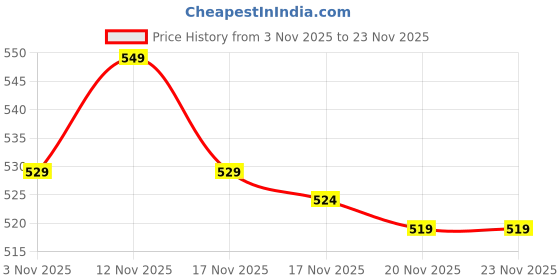 amazon.in Wooden Chakla Belan Set with Stand, Traditional Rolling Pin and Board for Roti Making, Round Chapati MakerWooden Chakla belan with Stand, Round Chapati Chakla, Perfect for Making Chappati Price History Graph from 3 Nov 2025 to 23 Nov 2025