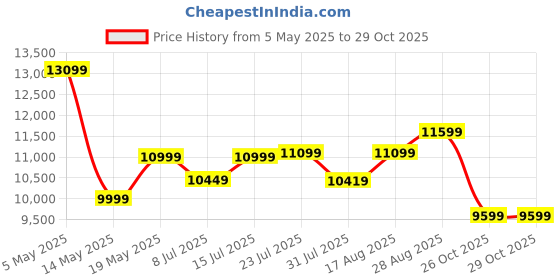 amazon.in Wooden Chest of Drawers | 3 Drawers Dresser Console Cabinet for Bedroom, Living Room, Drawing Room & Office | Multipurpose Storage Sideboard | HDMR Premium Wood & Iron | Warm White Price History Graph from 5 May 2025 to 29 Oct 2025