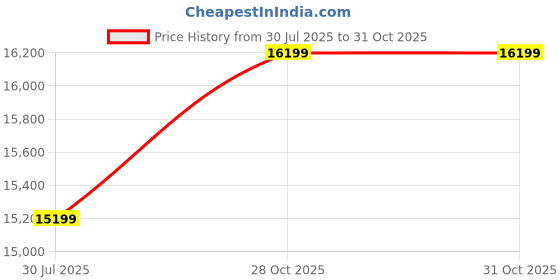 amazon.in Wooden Chest of Drawers | Multipurpose Console Dresser with 5-Compartment Storage Cabinet with Rattan Cane Design for Bedroom, Living Room & Office | Sheesham Wood, Honey Finish Price History Graph from 30 Jul 2025 to 28 Oct 2025