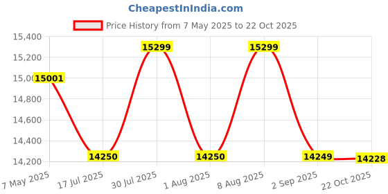 amazon.in Wooden Chest of Drawers | Multipurpose Console Dresser with 5-Compartment Storage Cabinet with Rattan Cane Design for Bedroom, Living Room & Office | Solid Sheesham Wood, Walnut Finish Price History Graph from 7 May 2025 to 22 Oct 2025