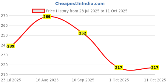 amazon.in anvis Wooden Clay Modeling Tools for Sculpting, Crafting, Modelling and Pottery (Wooden) anvis Price History Graph from 23 Jul 2025 to 11 Oct 2025