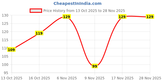 amazon.in Wooden Closet Hanger with 8 Adjustable Hooks – U-Shaped Space-Saving Organizer for Ties, Belts, Scarves, Lingerie & More – Multi-Purpose Rack for Wardrobe (1 Pc) Price History Graph from 13 Oct 2025 to 26 Nov 2025