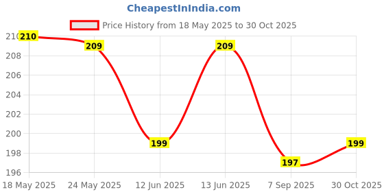 amazon.in hira wood art Wooden Coaster Set of 6 with Carved Flower Design on Coaster with Wrought Iron Holder for Coffee Table/Kitchen/Dining Table hira wood art Price History Graph from 18 May 2025 to 30 Oct 2025