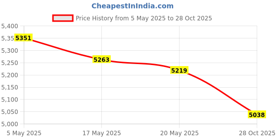 amazon.in Wooden Coat Hooks Sturdy Wall Mounted Hooks for Wall or Door Mudroom Kitchen Dark Brown Price History Graph from 5 May 2025 to 28 Oct 2025