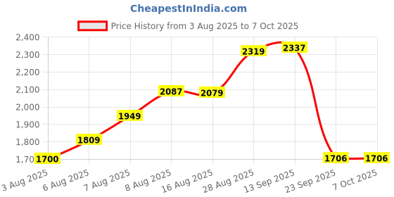 amazon.in Wooden Coffee Table, Centre Table, Drawing Room Table, Tea Table with Wheels and Shelf for Storage (DIY, 80 x 40 x 40 cm, MOCT-R92101) (BrownOak) Price History Graph from 3 Aug 2025 to 7 Oct 2025