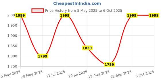 amazon.in Wooden Computer Long Monitor Stand, Monitor Riser Desk Shelf Desktop Legs Stand TV Laptop Riser with Keyboard Storage Desk (63cm) Price History Graph from 5 May 2025 to 6 Oct 2025