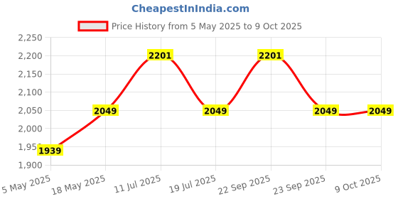 amazon.in Wooden Computer Monitor Stand, Monitor Riser Desk Shelf Desktop Stand TV Laptop Riser with Keyboard Storage Desk Price History Graph from 5 May 2025 to 8 Oct 2025