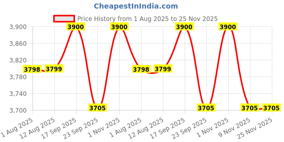 amazon.in space galaxy Wooden Corner Bookshelf for Living Room | 4 Tier Ladder Book Cabinet Corner Shelf for Home Decor | Solid Wood Sheesham, Walnut Finish space galaxy Price History Graph from 1 Aug 2025 to 25 Nov 2025