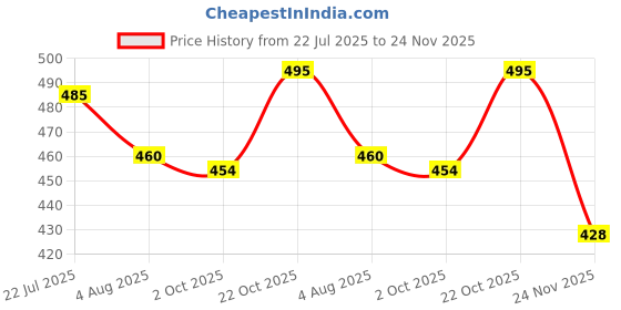 amazon.in Wooden Corner Floating Shelves, Set of 3 Tiers Small Beautiful Wall Mounted Corner Shelves MDF Engineered Wood Board Display Decoration Storage Shelf for Living Room Bedroom (White) Price History Graph from 22 Jul 2025 to 24 Nov 2025