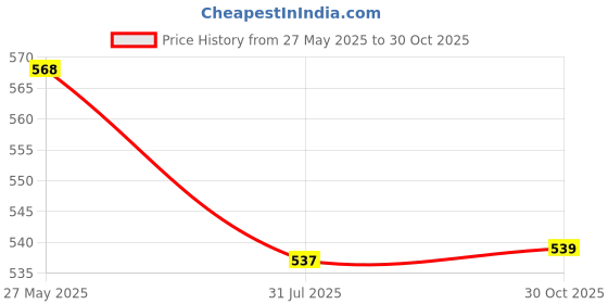 amazon.in Wooden Craft Walking Stick With Antique Design Price History Graph from 27 May 2025 to 30 Oct 2025