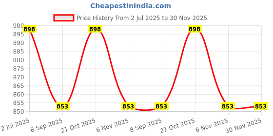 amazon.in Wooden Decor Hub Wooden Floating Shelves for and Home Decorative Wall Shelves and Racks for Living Room Set of 3 Price History Graph from 2 Jul 2025 to 29 Nov 2025