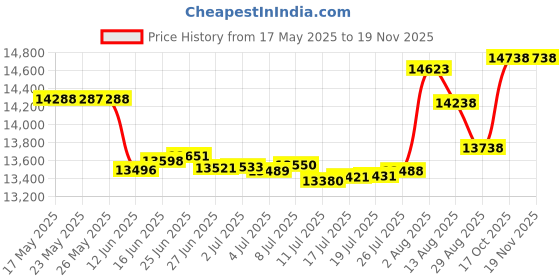 amazon.in ecoade Wooden Diaper Caddy Organizer - 360 Degrees Rotating Caddy with Removable Dividers, Nursery Diaper Organizer ecoade Price History Graph from 17 May 2025 to 18 Nov 2025