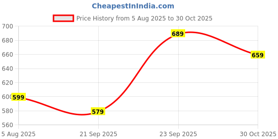 amazon.in Wooden Doll House for Kids, Pretend & Play for Girls Above 3 Years | Large Doll House for Kids with 4 Rooms | Role Play Fun for 3+ Year Old Child for Girls Price History Graph from 5 Aug 2025 to 30 Oct 2025