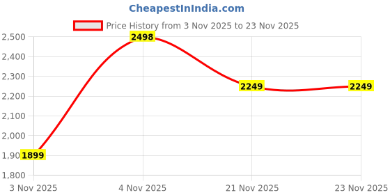 amazon.in Wooden Double-Sided Tabletop Easel for Kids Ages 2-8 | Chalkboard & Magnetic Whiteboard | with 54 Magnetic Letters & Numbers, Chalks, Marker & Tray | Learning Board for Toddlers Price History Graph from 3 Nov 2025 to 22 Nov 2025