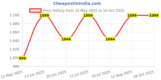 amazon.in arvish enterprises Wooden Drawer Chest with Ceramic Drawers, Masala Box, Dry Fruit Container(5 Drawers) Dressing Table Organiser Decorated Wooden Drawer Table Décor arvish enterprises Price History Graph from 15 May 2025 to 18 Oct 2025