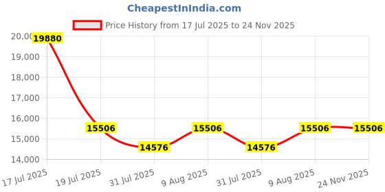 amazon.in Wooden Dressing Table for Bedroom with 2 Drawer, Mirror and Huge Storage Space | Long Dresser Vanity Table with Mirror (Giant Wood & Frosty White) Price History Graph from 17 Jul 2025 to 24 Nov 2025