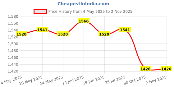 amazon.in Wooden Dumpling Press Tool Dumpling Skin Tool for Party Household Restaurant Price History Graph from 4 May 2025 to 30 Oct 2025