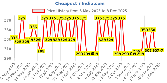 amazon.in handicrafts paradise Wooden Elephant Carved And Painted Key Chains Set Of 5 Pc handicrafts paradise Price History Graph from 5 May 2025 to 3 Dec 2025