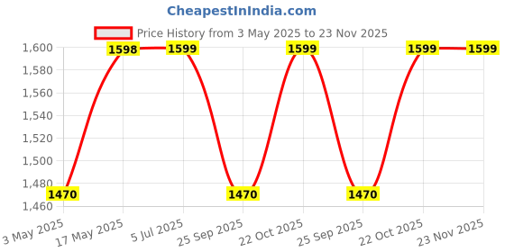 amazon.in Wooden Fancy Hand Carved Wall Shelf with Jali Work - Decorative Wall Art Shelves Price History Graph from 3 May 2025 to 22 Nov 2025