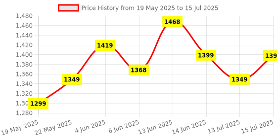 amazon.in Wooden Floor lamp for Living Room Brown Polish Floor lamp Beige lamp Shade (1) Price History Graph from 19 May 2025 to 15 Jul 2025