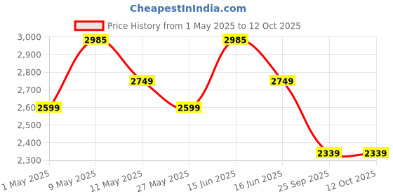 amazon.in Wooden Floor Lamp with Shelf in Dark Finish (Natural Jute) LED Price History Graph from 1 May 2025 to 11 Oct 2025