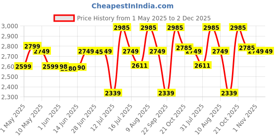 amazon.in Wooden Floor Lamp with Shelf (Natural Jute). LED Bulb Included Price History Graph from 1 May 2025 to 1 Dec 2025