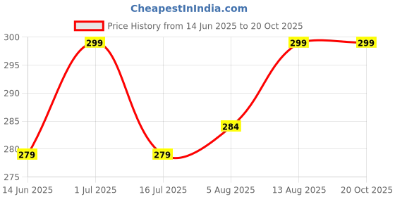 amazon.in Wooden Folding Side Table, Rustic Brown, Cross-Leg Design Price History Graph from 14 Jun 2025 to 17 Oct 2025