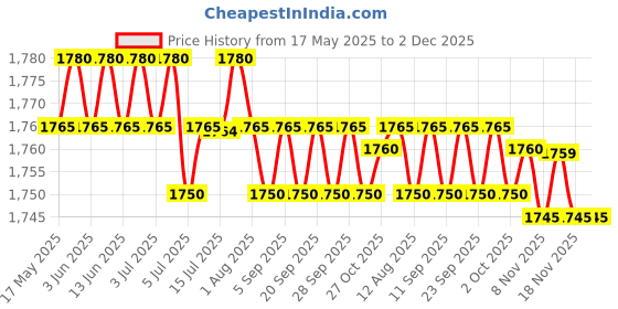 amazon.in Wooden Glasses Display Rack Sunglass Stand Shelf Hanging Bracket for Home Decor Office Desk - Anti-Scratch | Eyeglass Cases | Vision Care Price History Graph from 17 May 2025 to 1 Dec 2025