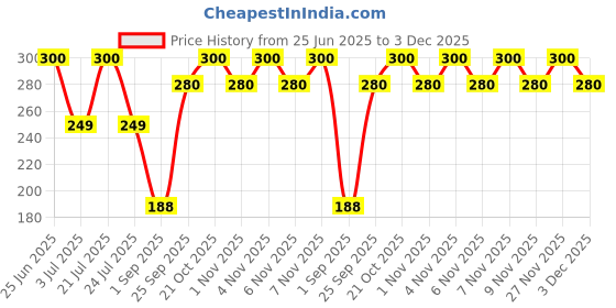 amazon.in radhika poojan bhadar Wooden Hand Carved Holy Book Stand 12 INCH (Religious Item) radhika poojan bhadar Price History Graph from 25 Jun 2025 to 3 Dec 2025