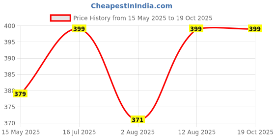 amazon.in ani divine Wooden Hand Carved Holy Book Stand with Asan for Quran, Bible, Bhagwat, Gita, Ramayana & Guru Granth Sahib for Reading Rahel Stand (12 inches) ani divine Price History Graph from 15 May 2025 to 18 Oct 2025