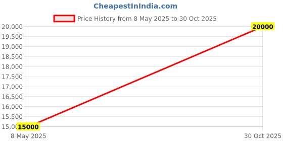 amazon.in Wooden Handpainted Cabinet | Sideboard Cabinet Living Room | Solid Wood Wardrobe | Cabinet for Storage Wooden | Rajasthani Style | Mango Wood, Handpainted Price History Graph from 8 May 2025 to 30 Oct 2025