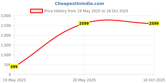 amazon.in Wooden Holy Book Stand Box for Reading Quran, Geeta, Guru Granth Sahib, Book Box & Diwali Gift (Pack of 3) Price History Graph from 19 May 2025 to 18 Oct 2025