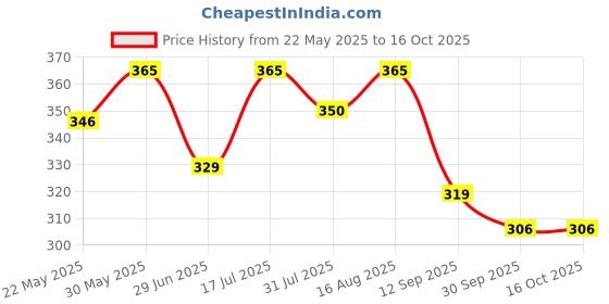 amazon.in Wooden holy Book Stand Reading for Geeta | gita | ramayan Book Stand | ram charit Manas Stand Gift for Bride or Bridal Book Document Stand (Standard Height) Price History Graph from 22 May 2025 to 16 Oct 2025