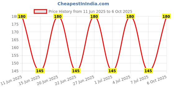 amazon.in Wooden Ice Cream Popsicle Sticks, Multicolour, Pack Of 200 Price History Graph from 11 Jun 2025 to 6 Oct 2025