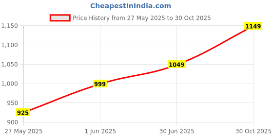 amazon.in Wooden Indian Mugdar, Clubs, Meel, Clubbell, Karla Kattai, Wood with Polish (4 Kg) Price History Graph from 27 May 2025 to 30 Oct 2025