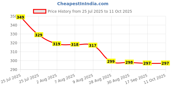 amazon.in Wooden ₹1,00,000 Saving Challenge Piggy Bank | Reusable Money Saving Box with Amount Tracker | 500/200/100/50 Notes Collection Box for Adults & Kids | Smart Piggy Bank for Home Savings (Golden) Price History Graph from 25 Jul 2025 to 11 Oct 2025