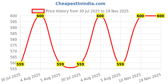 amazon.in Wooden Iron Press Holder Solid Wood Press Machine Holder Rack for Laundry and Home Price History Graph from 30 Jul 2025 to 19 Nov 2025