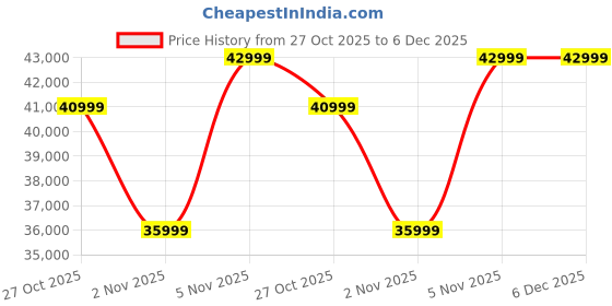 amazon.in Wooden Kart Modern & Classic Leatherette Chesterfield 3+2+1 Seater Sofa Set for Living Room Leatherette Chesterfield Sofa Set (6 Seater) (Brown) Price History Graph from 27 Oct 2025 to 5 Dec 2025