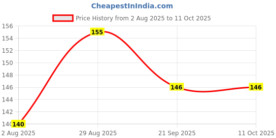 amazon.in Wooden Key Holder Home/Key Stand Home/Key Hanger/Key Chain Holder Wall/Mobile Holder/Mobile Stand (6 Hooks) Price History Graph from 2 Aug 2025 to 11 Oct 2025