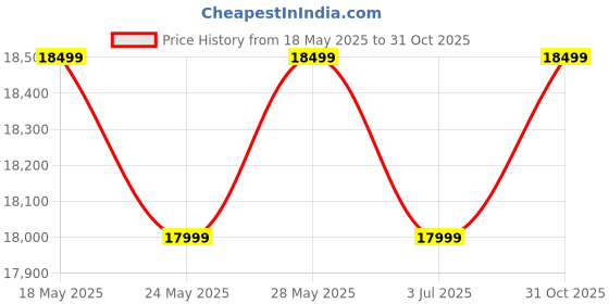amazon.in Wooden King Size Bed - Solid Sheesham Wood Double Cot Without Storage - Stylish and Functional Furniture for Your Bedroom (Walnut Finish) Price History Graph from 18 May 2025 to 31 Oct 2025