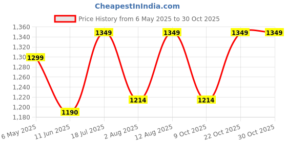 amazon.in hiden Wooden Ladder Shelve Bookshelf Finish Pine Wood Shelf Home Decorative for Showpiece Plant Stand - 3 Feet hiden Price History Graph from 6 May 2025 to 30 Oct 2025