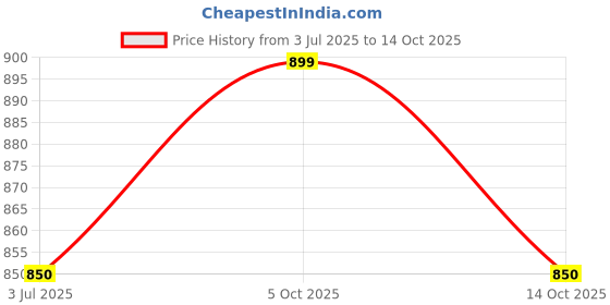amazon.in Wooden Loom Traditional Handcrafted Loom Kit for Creating Stunning Textiles Price History Graph from 3 Jul 2025 to 14 Oct 2025